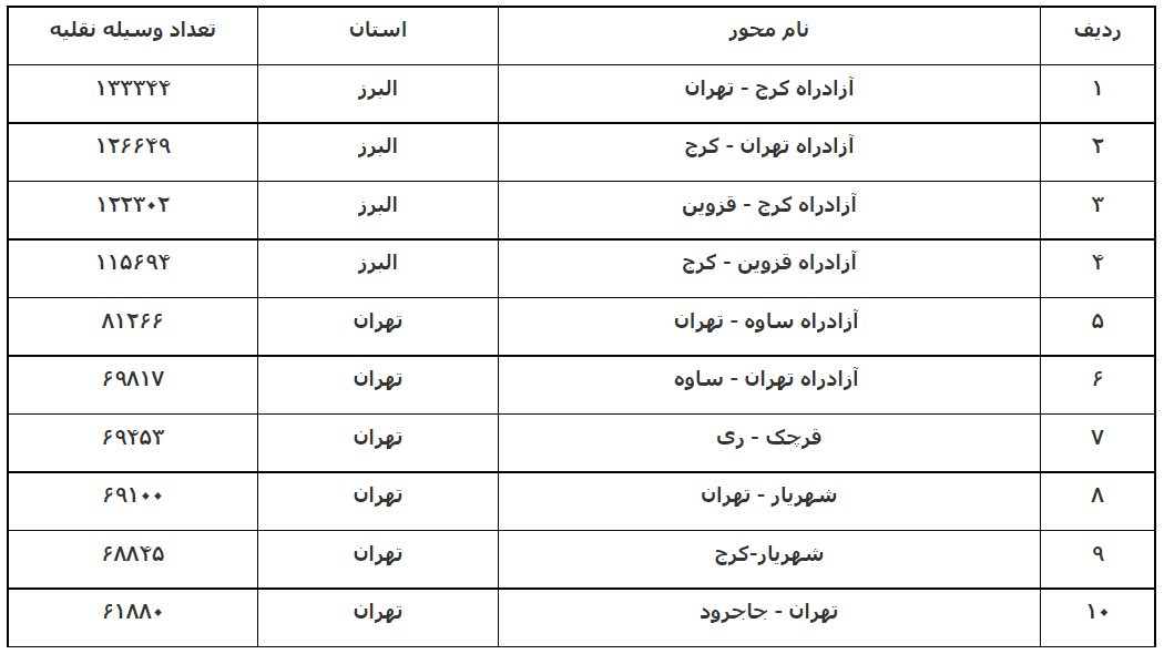 افزایش ۶.۱ درصدی تردد در محورهای برونشهری نسبت به روز قبل