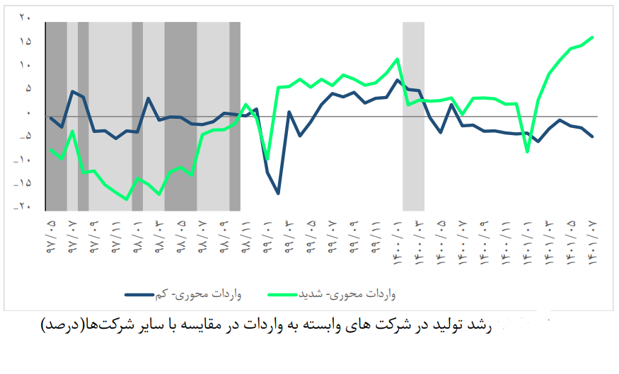 رشد تولید وارداتمحور به بالای ۱۵ درصد رسید
