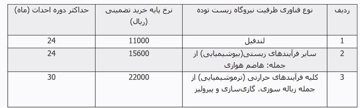 افزایش ۲ تا ۳ برابری نرخ خرید برق از نیروگاههای زیستتوده