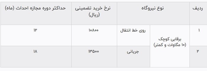 افزایش ۸۳ الی ۹۵ درصدی نرخ خرید برق از نیروگاههای برقابی
