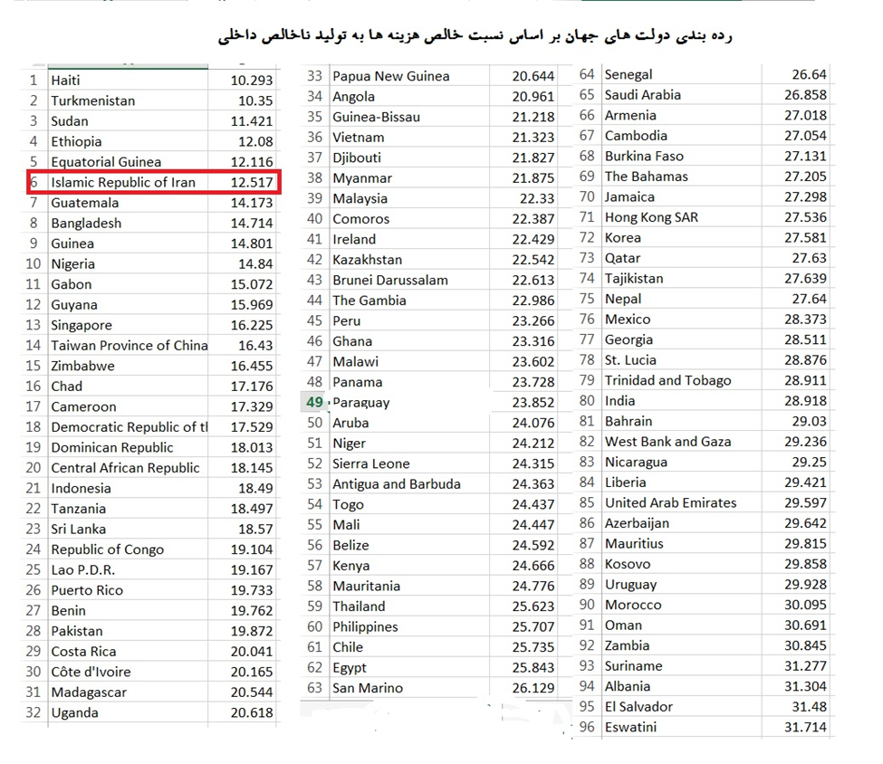 دولت سیزدهم جزو کم خرجترین دولتهای جهان شناخته شد+ جدول