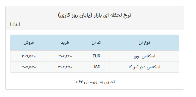 آخرین نرخ دلار و یورو در صرافیهای بانکی