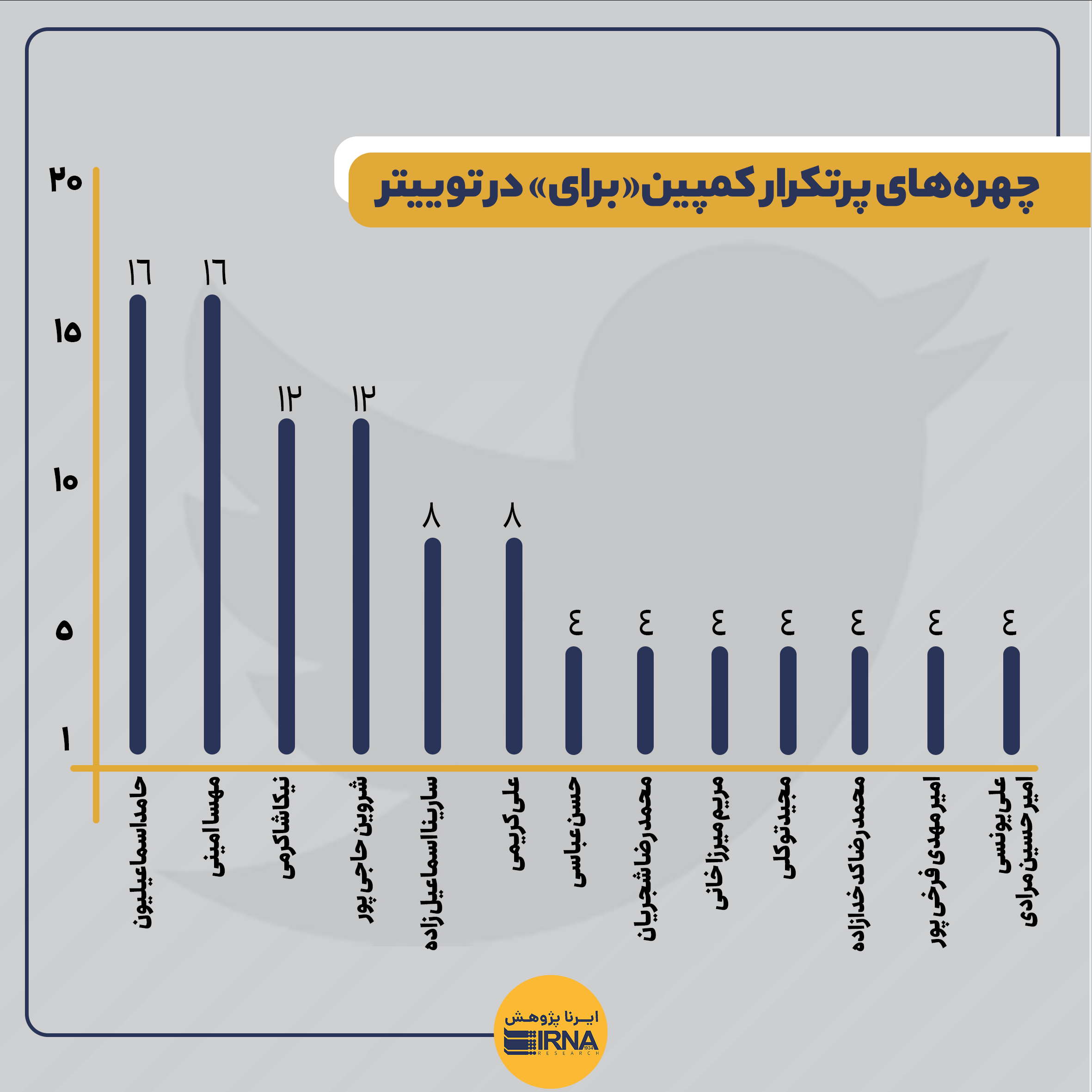 تحلیل مضمون پویش توئیتری «برای» / یک میلیون توئیت در ۱۵ روز!