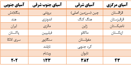 حضور 12 دانشگاه ایرانی برای اولین بار در رتبه بندی آسیایی کیو اس 2023