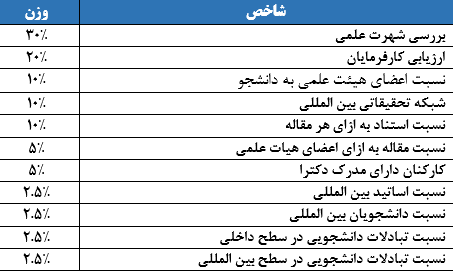 حضور 12 دانشگاه ایرانی برای اولین بار در رتبه بندی آسیایی کیو اس 2023