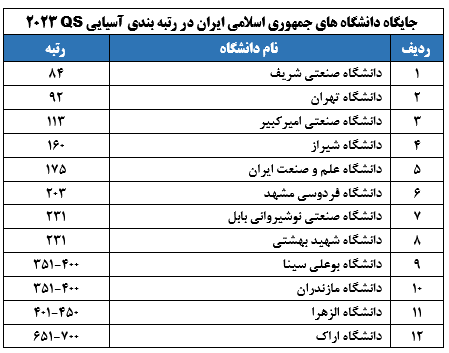 حضور 12 دانشگاه ایرانی برای اولین بار در رتبه بندی آسیایی کیو اس 2023