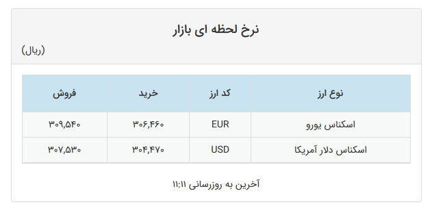 ثبات قیمت دلار و یورو در صرافیهای بانکی