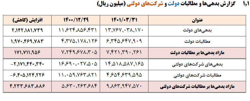 ۲۱۷ هزار میلیارد تومان از بدهی شرکتهای دولتی کم شد/ ۱۳۷۶ هزار میلیارد بدهی دولت تا پایان بهار
