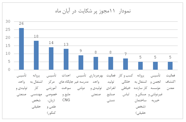 تخلف در صدور مجوز تاسیس در صدر شکایتها از درگاه ملی مجوز 2