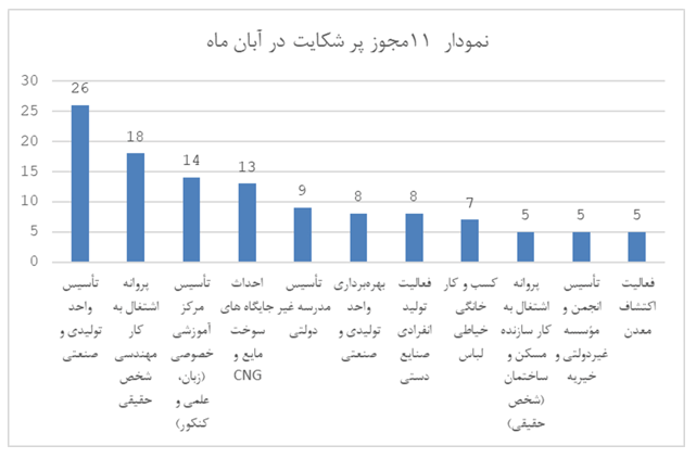 امکان ثبت شکایت در درگاه ملی مجوزها / تخلف در صدور مجوز تاسیس در صدر شکایات