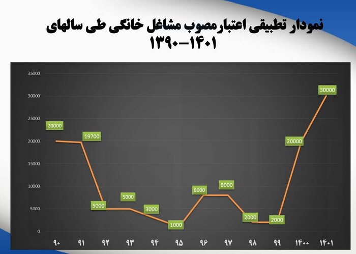 رونق کسبوکارهای خانگی با کارکرد حمایتی دولت سیزدهم