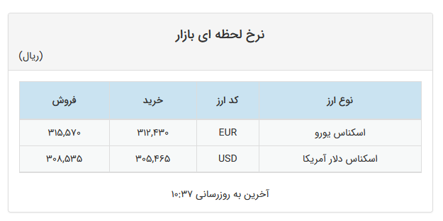 نرخ دلار و یورو در صرافیهای بانکی افزایش یافت