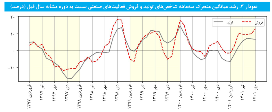 رشد سالانه تولید و فروش صنعت در مهر ماه/ اثر منفی اغتشاشات بر صنایع بورسی