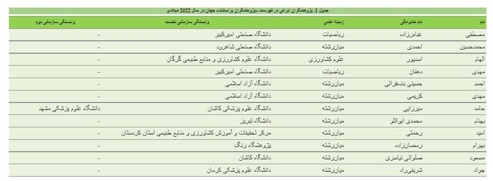 12 إيرانياً في قائمة الباحثين الأكثر مرجعية في العالم عام 2022