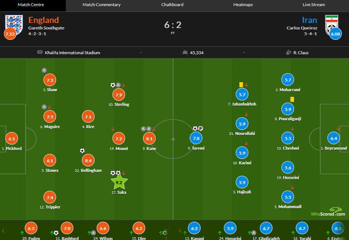 نمرات هواسکورد برای بازیکنان ایران و انگلیس؛ تعویضیها بهتر بودند