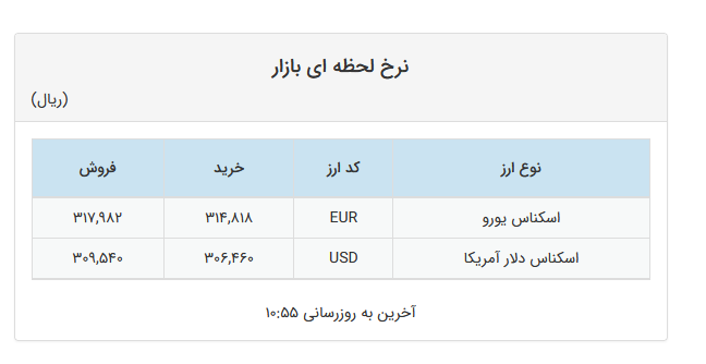 افزایش ۱۰۱ تومانی نرخ دلار در صرافیهای بانکی