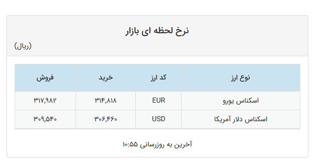 افزایش ۱۰۱ تومانی نرخ دلار در صرافی‌های بانکی