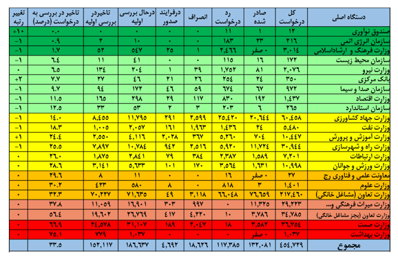 صدور ۱۳۲ هزار مجوز کسب و کار بدون مراجعه حضوری