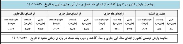کاهش ۱۱ درصدی بارشها نسبت به دوره بلندمدت