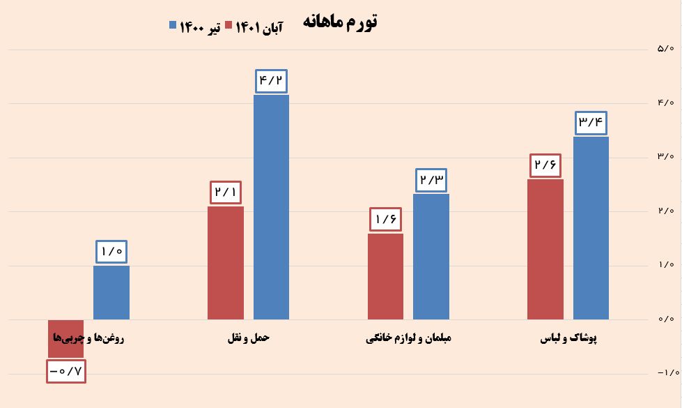 کاهش چشمگیر تورم کالاهای مصرفی در بخش صنعت