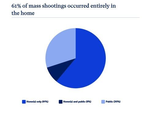 ایالات مهمات آمریکا