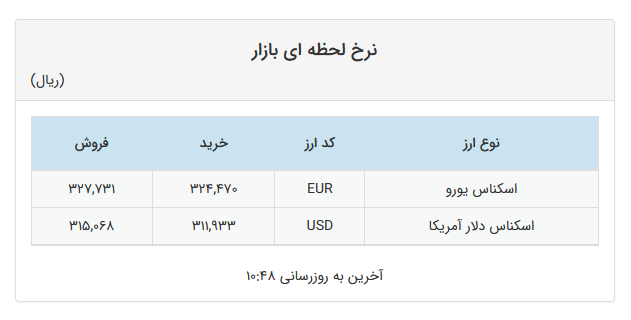 قیمت دلار و یورو در صرافیهای بانکی افزایش یافت