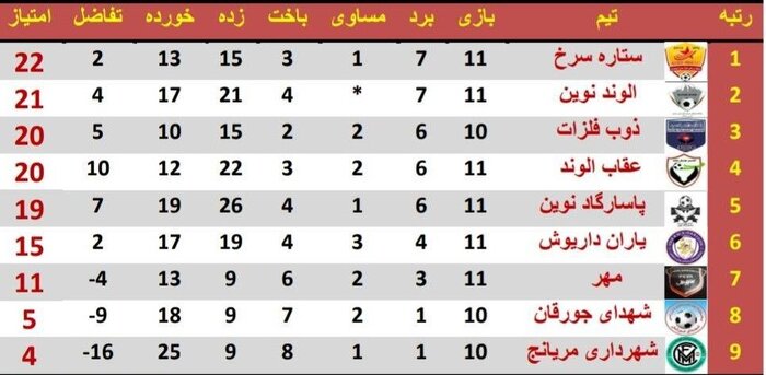 لیگ برتر فوتبال همدان/ شکست صدرنشین رقابت در بالای جدول را حساس کرد