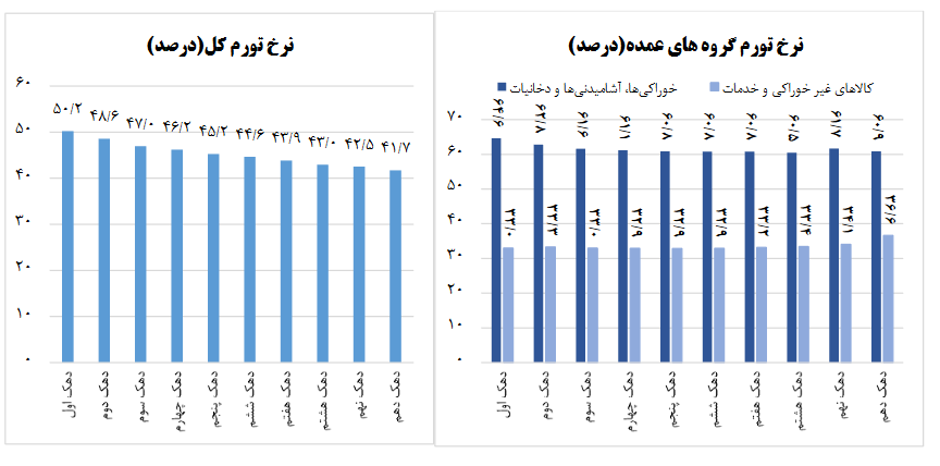 فاصله تورمی دهکها در آبانماه افزایشی شد
