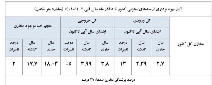 رشد ورودی آب به مخازن سدهای کشور ۱۳ درصد 2 ورودی آب به مخازن سدهای کشور ۱۳ درصد رشد کرد