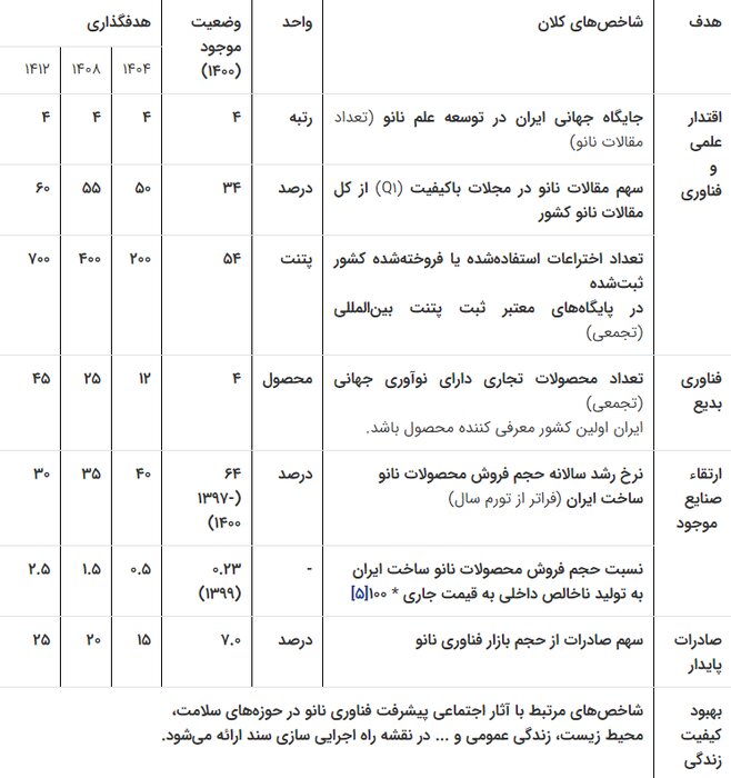 آیت الله رئیسی مصوبه «سند ملی توسعه علوم و فناوری نانو» را ابلاغ کرد