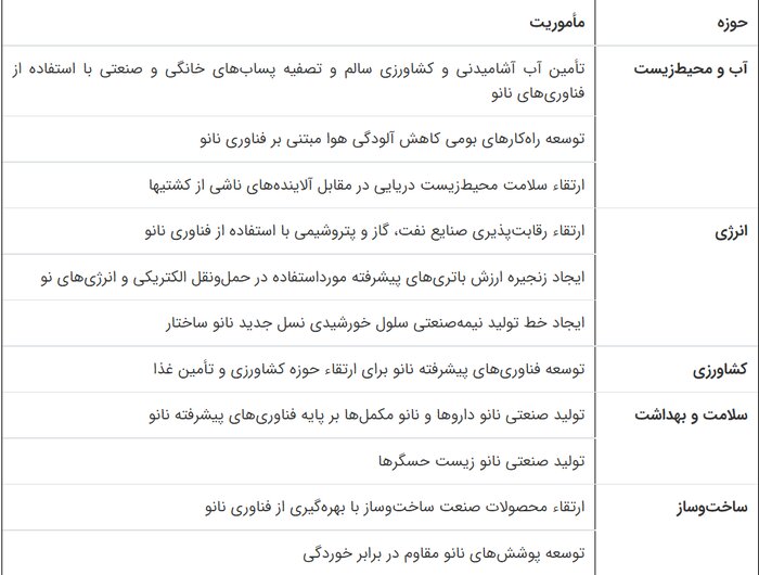 آیت الله رئیسی مصوبه «سند ملی توسعه علوم و فناوری نانو» را ابلاغ کرد