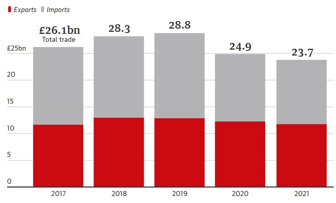ضربه برگزیت به صادرات انگلیس