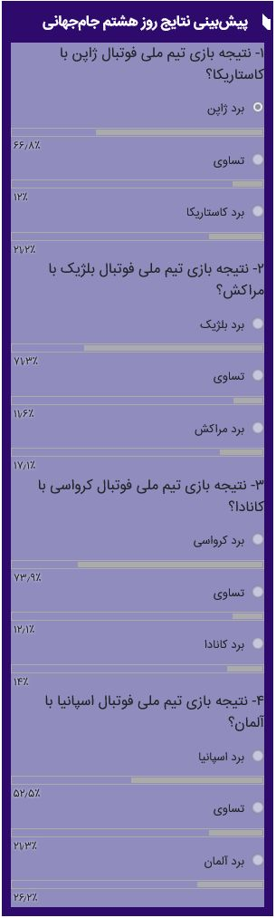 پیش‌بینی کاربران ایرنا از سه بازی شب هشتم جام جهانی محقق نشد