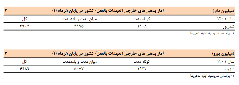 کاهش ۲۵۹ میلیون دلاری بدهی خارجی در دولت سیزدهم