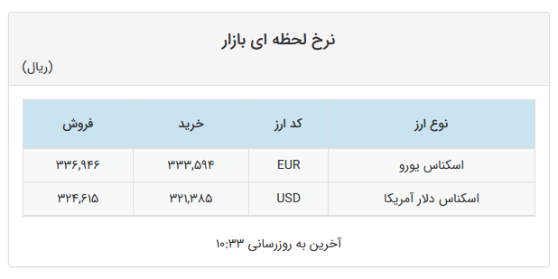 نرخ دلار در صرافی‌های بانکی ۳۲ هزار تومان شد 