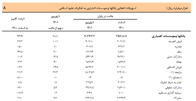 رشد ۱۴ درصدی تسهیلات اعطایی بانکها و موسسات اعتباری شهریور۱۴۰۱