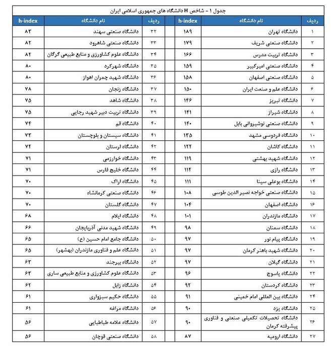 استخراج شاخص "اچ" دانشگاه‌های کشور/ دانشگاه تهران و صنعتی شریف در صدر ایستادند