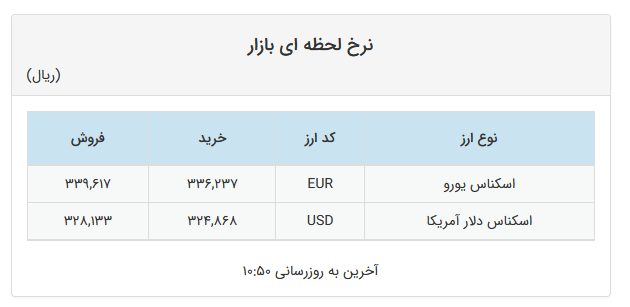 افزایش نرخ دلار و یورو در صرافی‌های بانکی 