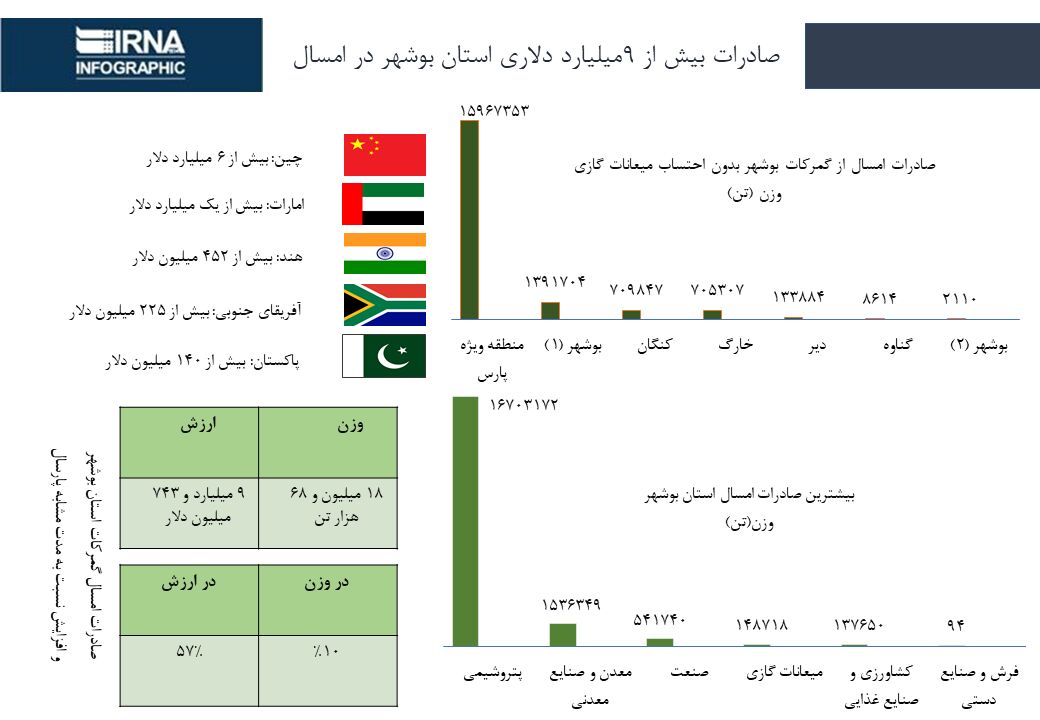 افزایش ۵۷ درصدی ارزش صادرات از گمرکات استان بوشهر