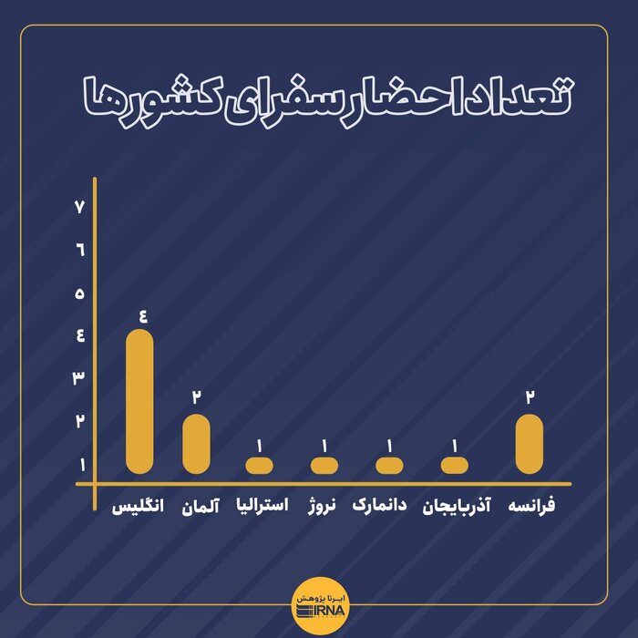 ۱۲ احضار در ۶۷ روز؛ واکنش دستگاه دیپلماسی به فشارهای کم‌سابقه علیه ایران