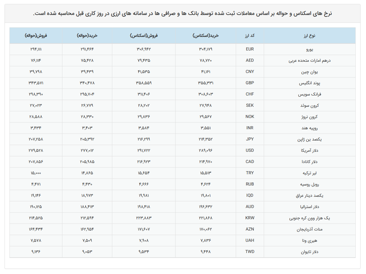 نرخ دلار در صرافیهای بانکی چقدر است؟
