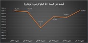 آرامش ادامه‌دار بازار سیمان با عرضه‌های پرحجم در بورس کالا