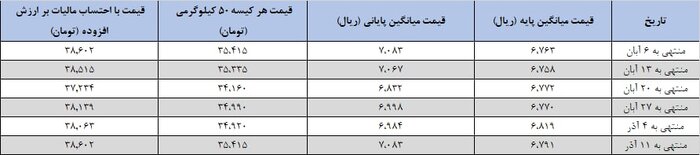 آرامش ادامهدار بازار سیمان با عرضههای پرحجم در بورس کالا