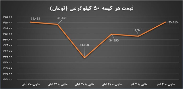 آرامش ادامهدار بازار سیمان با عرضههای پرحجم در بورس کالا