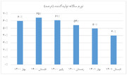 کاهش ۲۵ واحد درصدی تورم تولید در تابستان/ چشم انداز تورم همچنان نزولی است