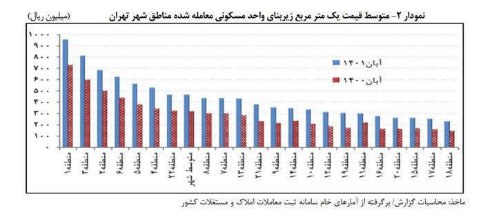 متوسط قیمت مسکن در تهران به ۴۶ میلیون و ۷۰۰ هزار تومان رسید