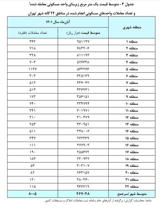 متوسط قیمت مسکن در تهران به ۴۶ میلیون و ۷۰۰ هزار تومان رسید