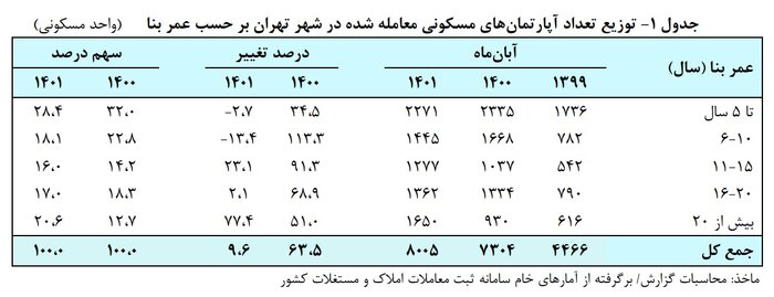 متوسط قیمت مسکن در تهران به ۴۶ میلیون و ۷۰۰ هزار تومان رسید