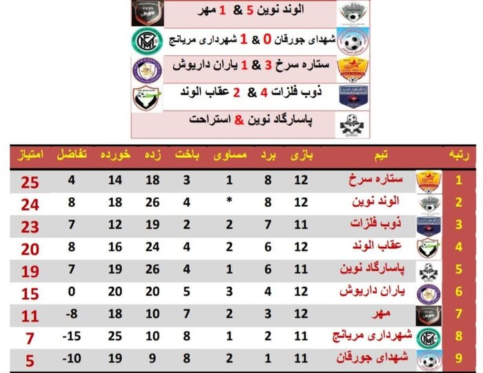 ستاره سرخ تویسرکان صدرنشین لیگ برتر فوتبال همدان باقی ماند