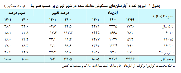 رشد ۷۷ درصدی خرید خانه با عمر بالای ۲۰ سال در آبان ۱۴۰۱